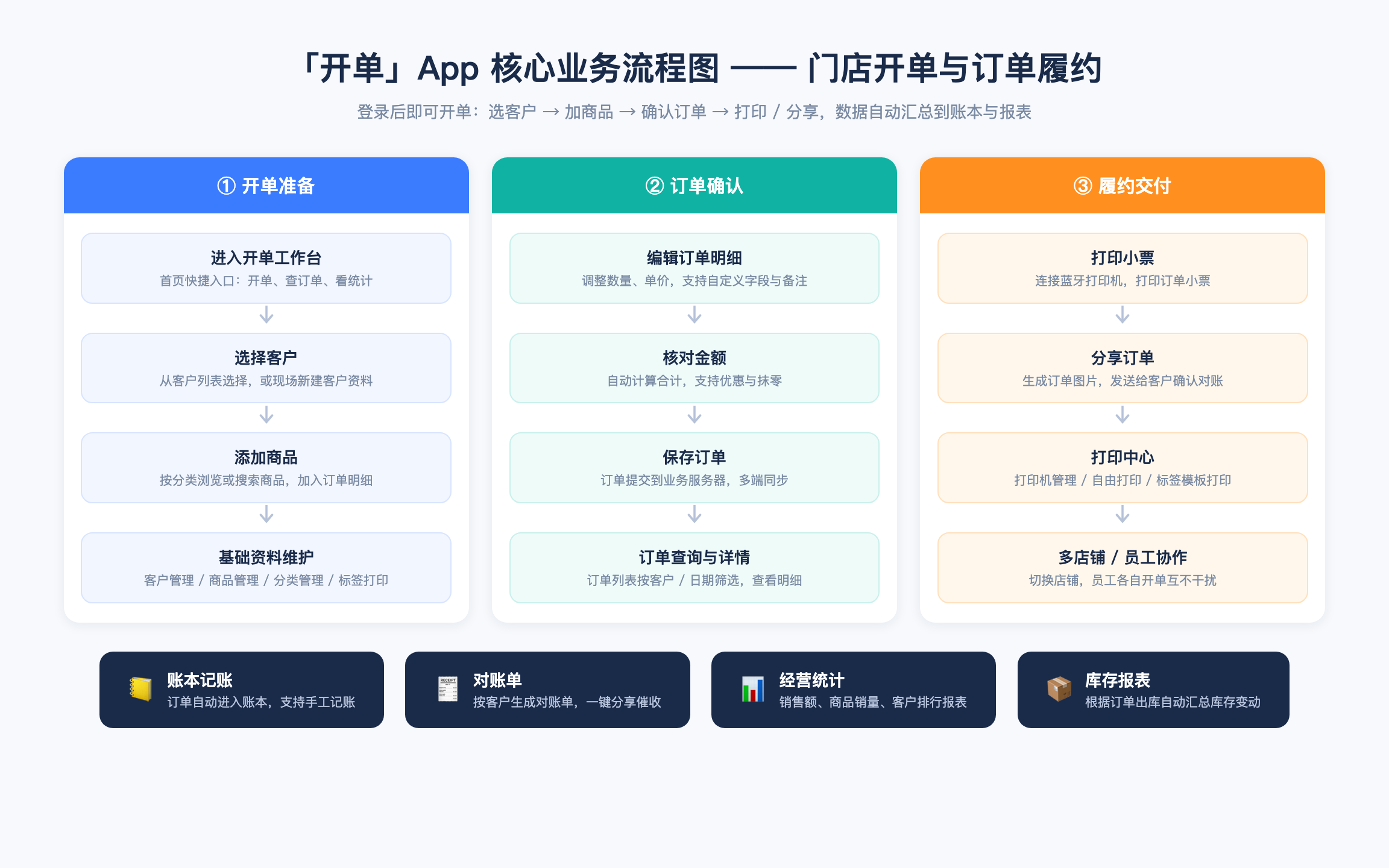 开单 App 核心业务流程图